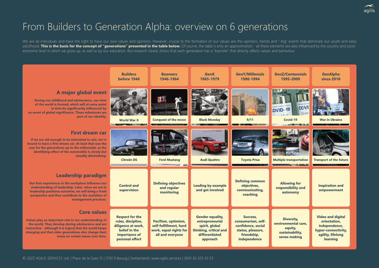 Generational Overview